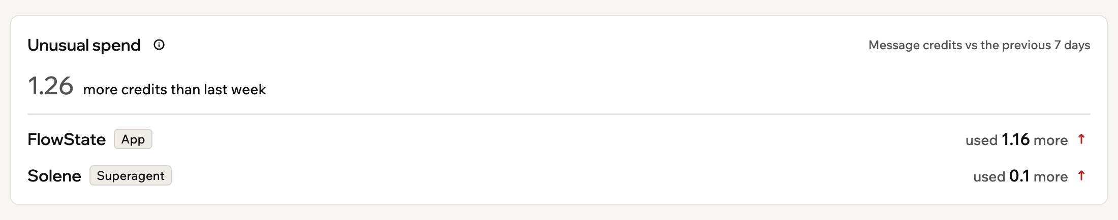 A screenshot of the Unusual spend card comparing message credits with the previous 7 days, with an app and a Superagent that used more