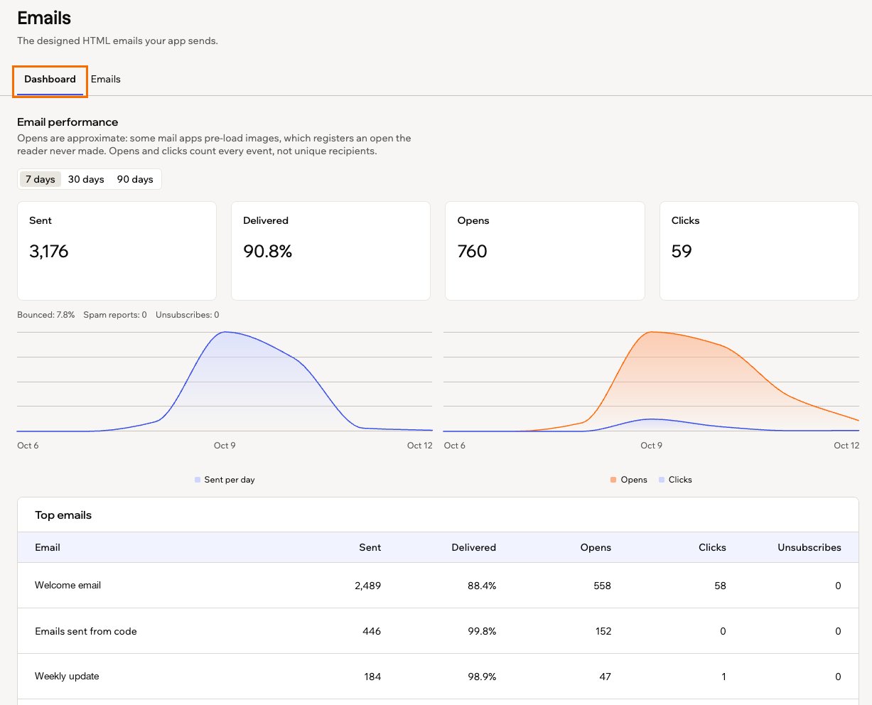 A screenshot of the Dashboard tab in Emails, outlined, showing Email performance with Sent, Delivered, Opens and Clicks, daily charts, and the Top emails list