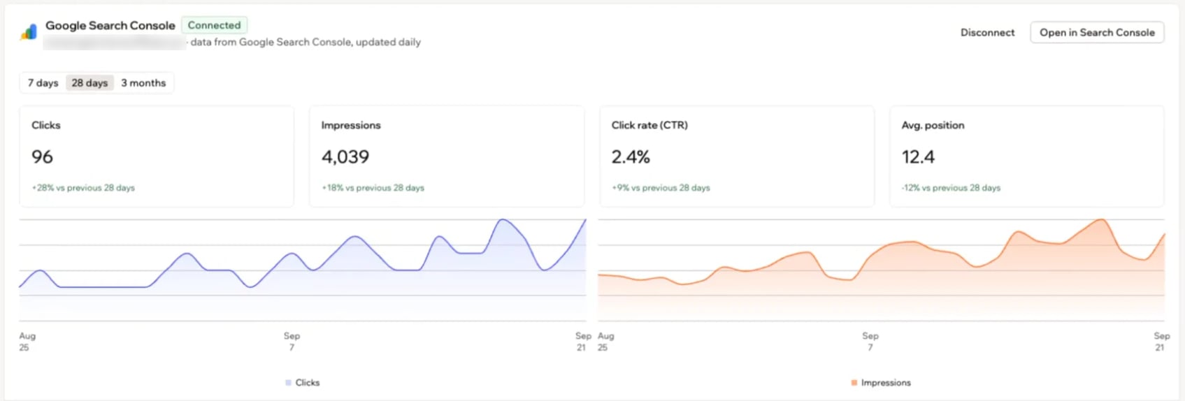 A screenshot of the connected Google Search Console card showing clicks, impressions, click rate, and average position for the last 28 days, with daily charts