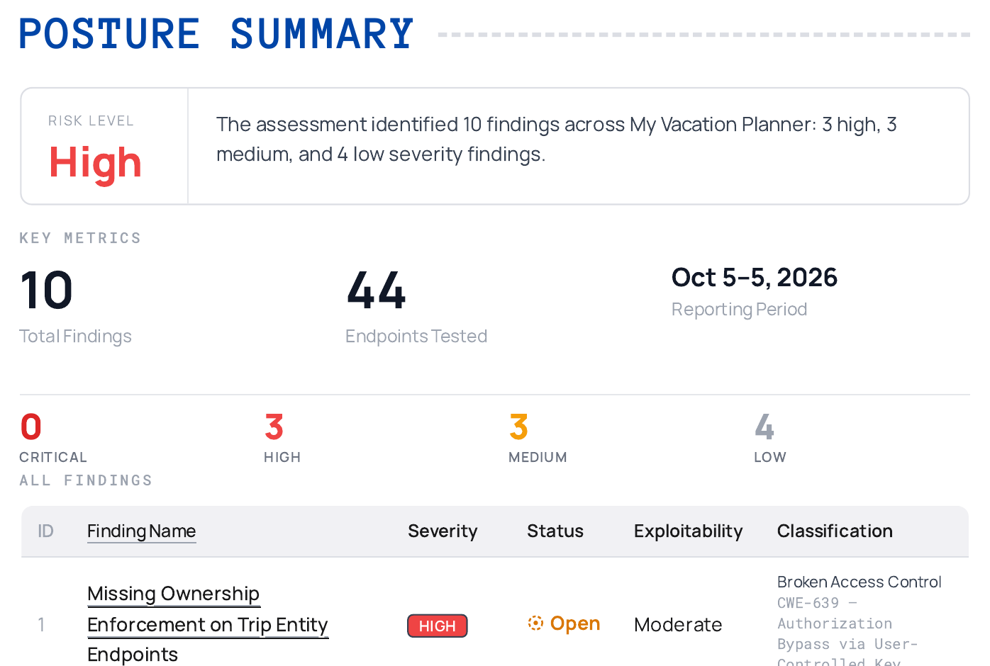 A screenshot of a Tenzai report summary showing a High risk level, 10 findings, 44 endpoints tested, and the findings table