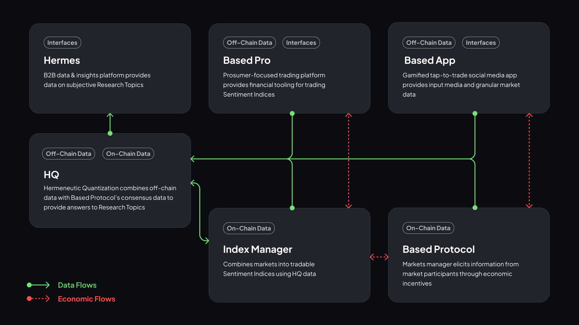 Overview of the Based System for Hermeneutic Quantization