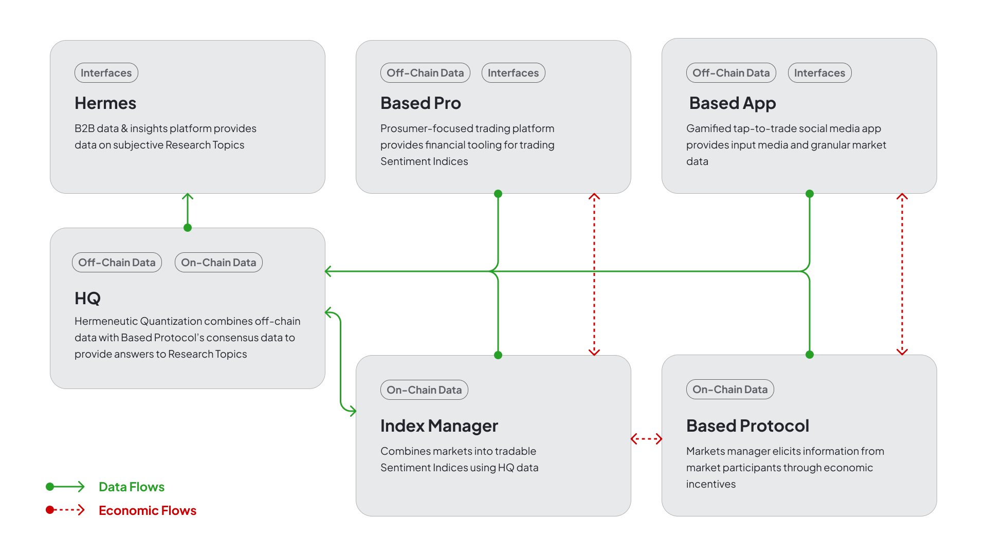Overview of the Based System for Hermeneutic Quantization