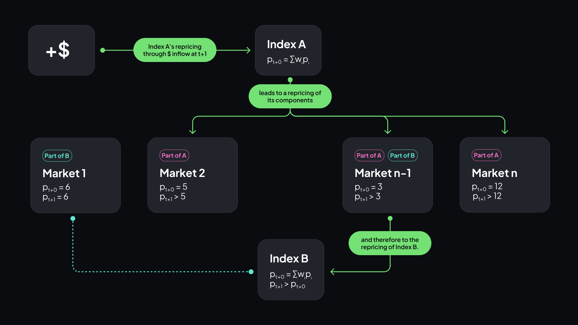The relationship between Market and Sentiment Index pricing is both dynamic and elastic (simplified)