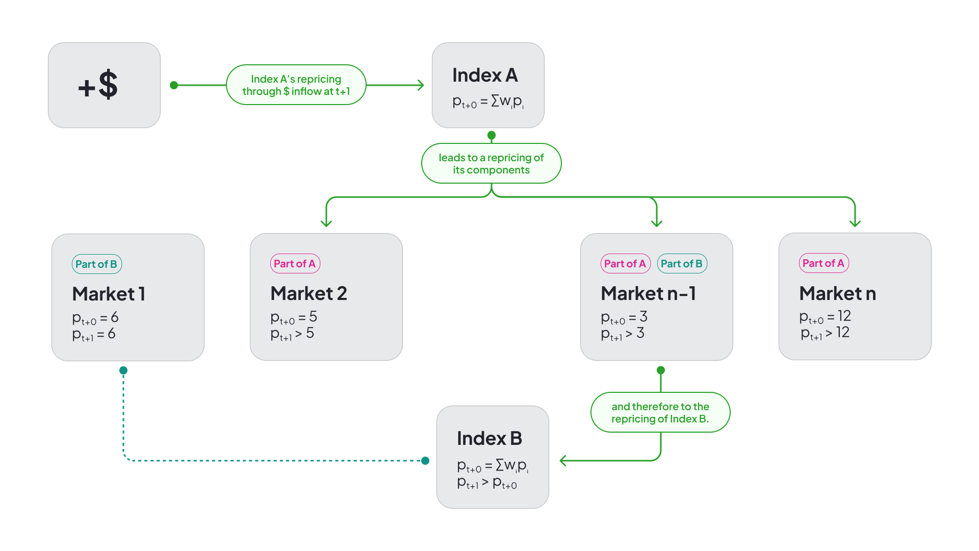 The relationship between Market and Sentiment Index pricing is both dynamic and elastic (simplified)