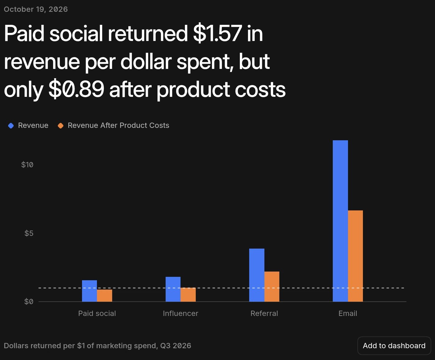 An insight post with a headline about paid social returns, a bar chart of revenue per dollar of marketing spend by channel, and the start of the write-up