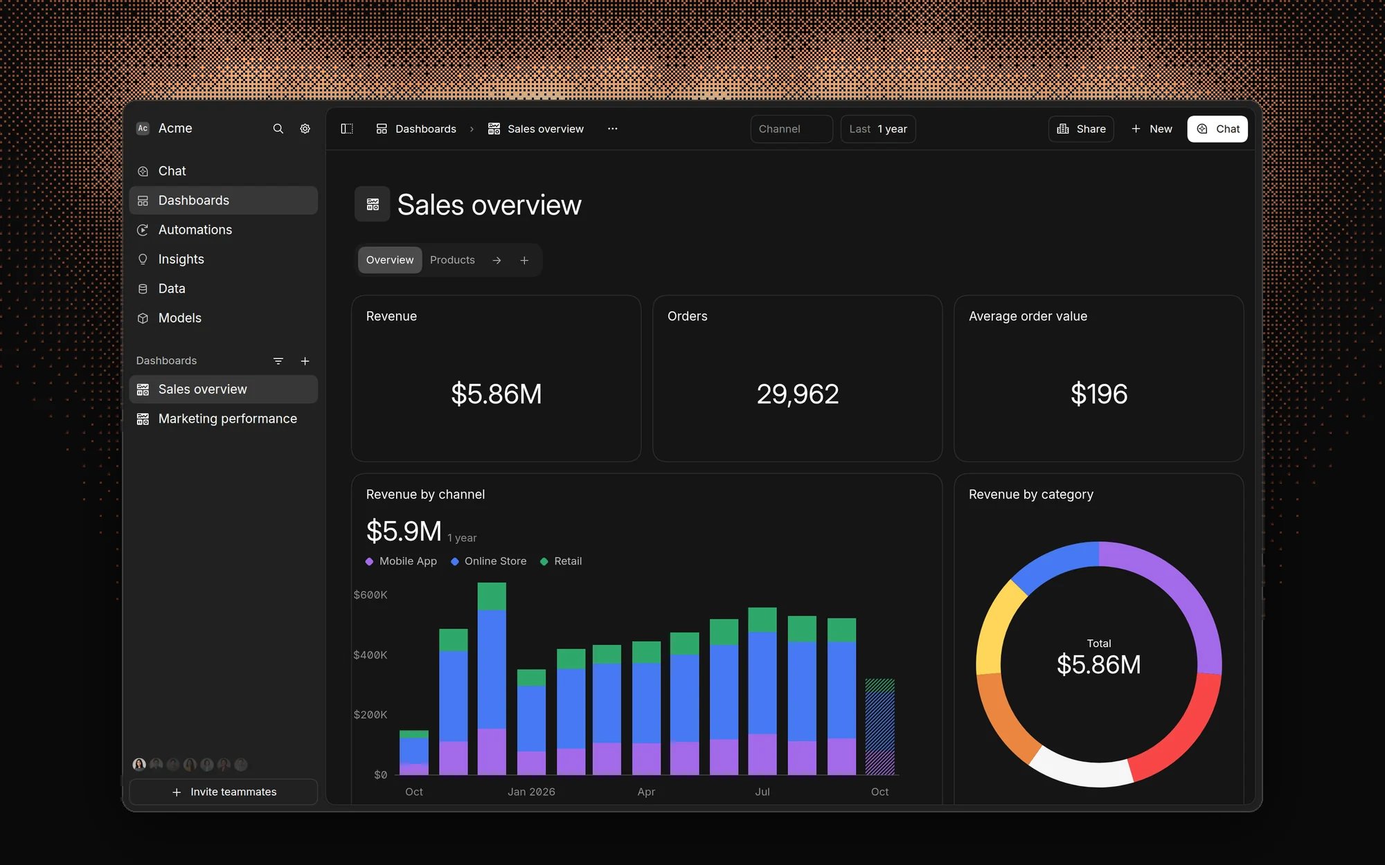 The Sales overview dashboard in Basedash with revenue, orders, and average order value cards above revenue by channel and revenue by category charts