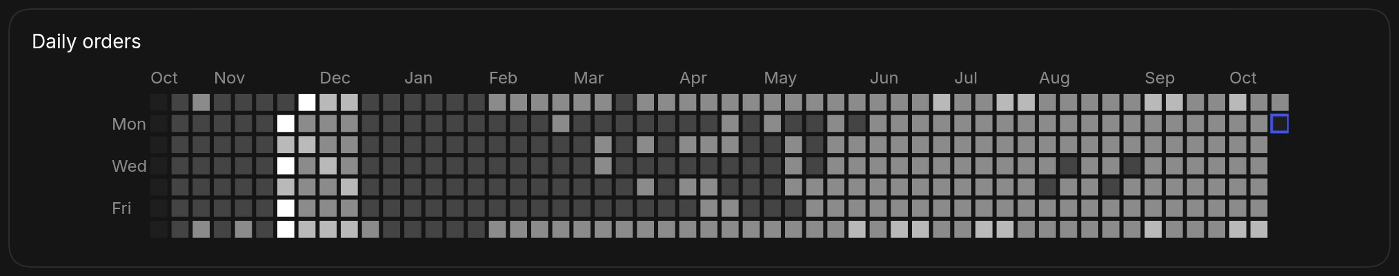 An activity chart of daily orders over the past year as a heatmap with one square per day