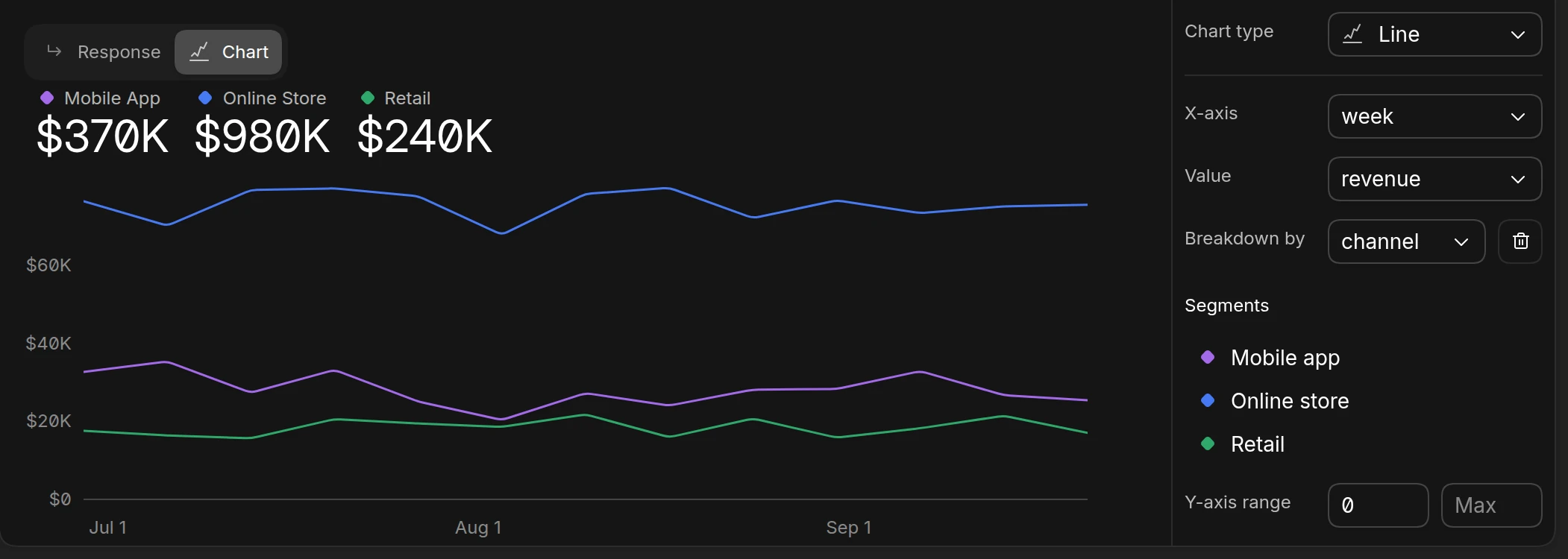 The chart editor with a line chart of weekly revenue broken down by channel, and the Breakdown by setting set to channel with one segment per channel listed below