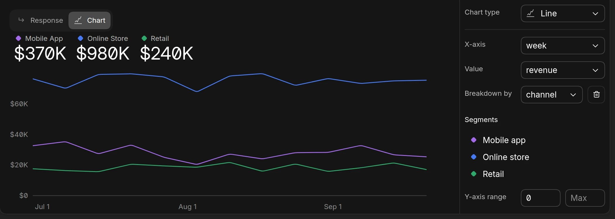 The chart editor with a line chart of weekly revenue broken down by channel, and the Breakdown by setting set to channel with one segment per channel listed below