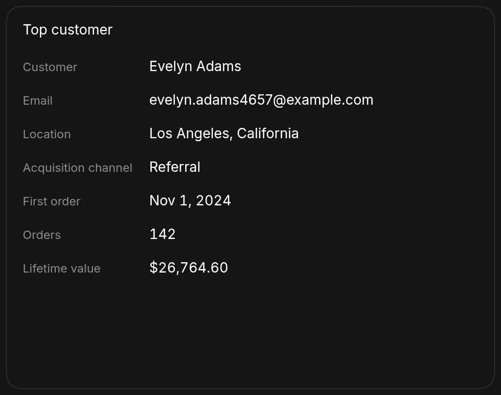 A detail chart for the top customer listing their name, email, location, acquisition channel, first order date, order count, and lifetime value