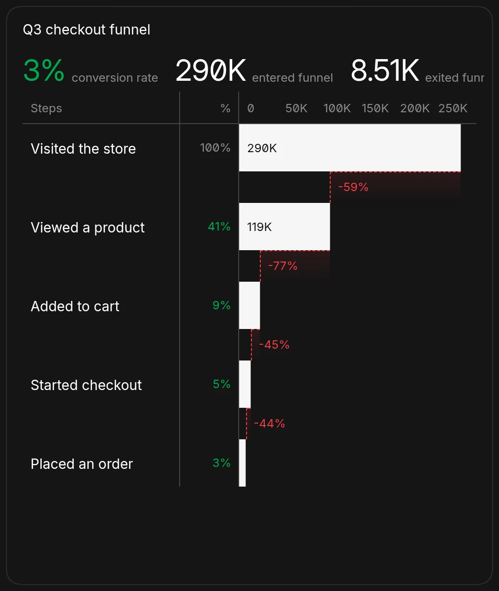 A Q3 checkout funnel from 290K store visits through product views, carts, and checkouts to 8.51K orders, with the drop-off between each step and a 3% overall conversion rate