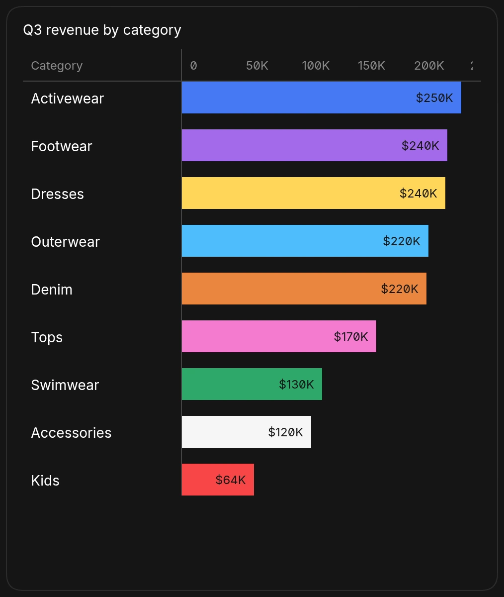 A horizontal bar chart of Q3 revenue by product category, from Activewear at $250K down to Kids at $64K