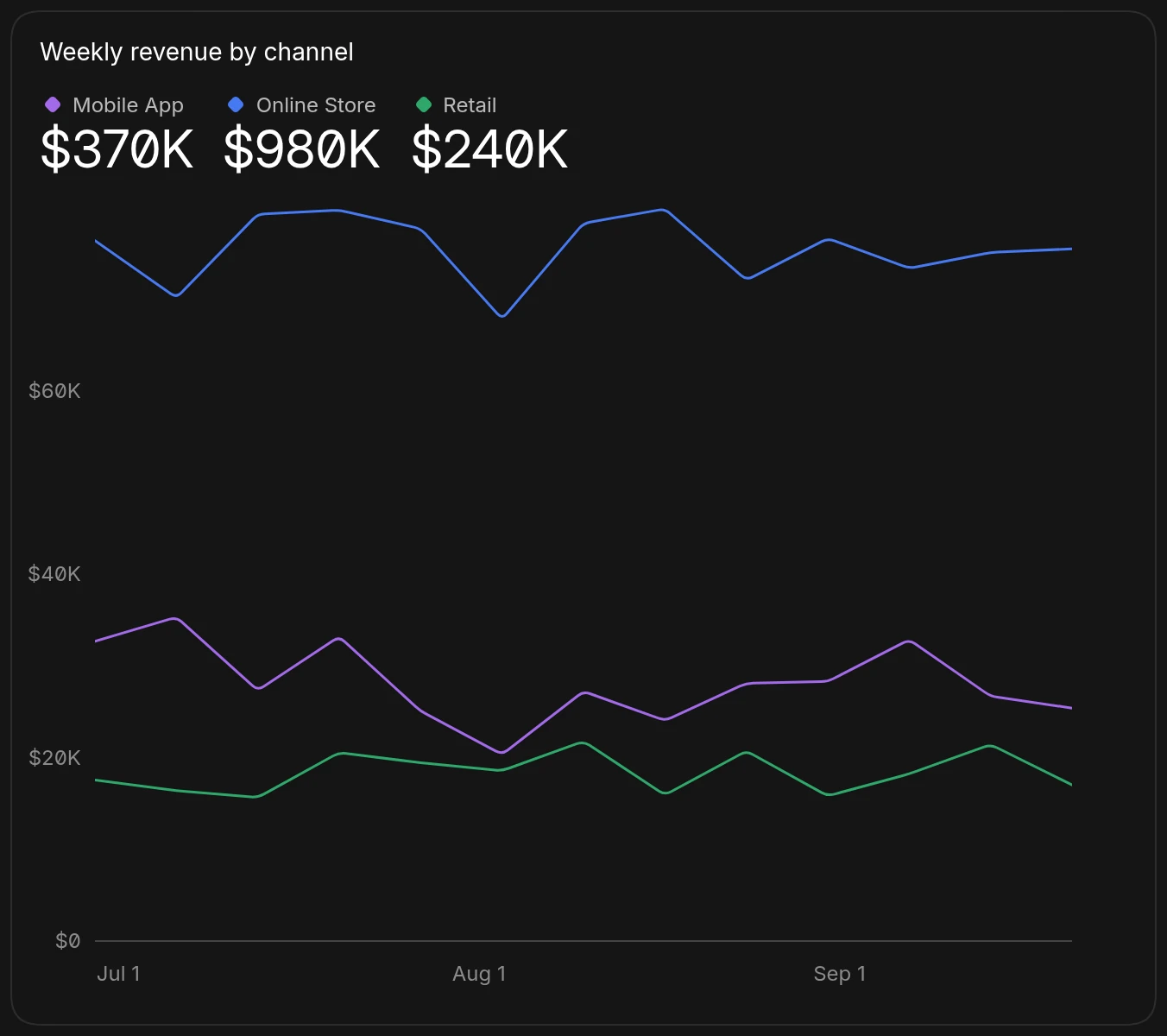 A line chart of weekly revenue in Q3 with one line each for the online store, mobile app, and retail channels, and each channel's total above
