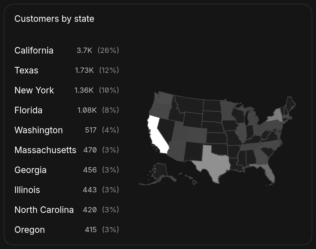 A map of the United States shaded by number of customers per state, with California, Texas, and New York leading the list beside it