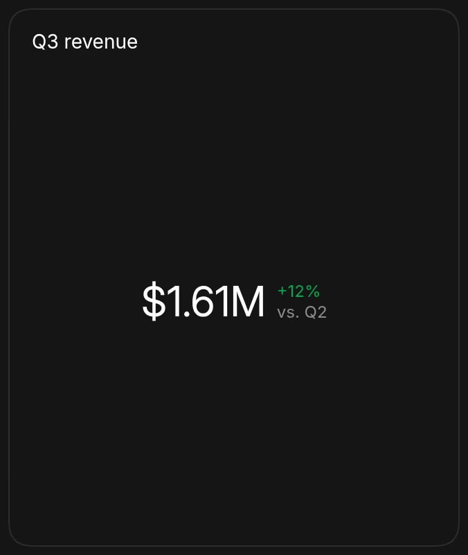 A number display showing $1.61M in Q3 revenue, up 12% compared with Q2