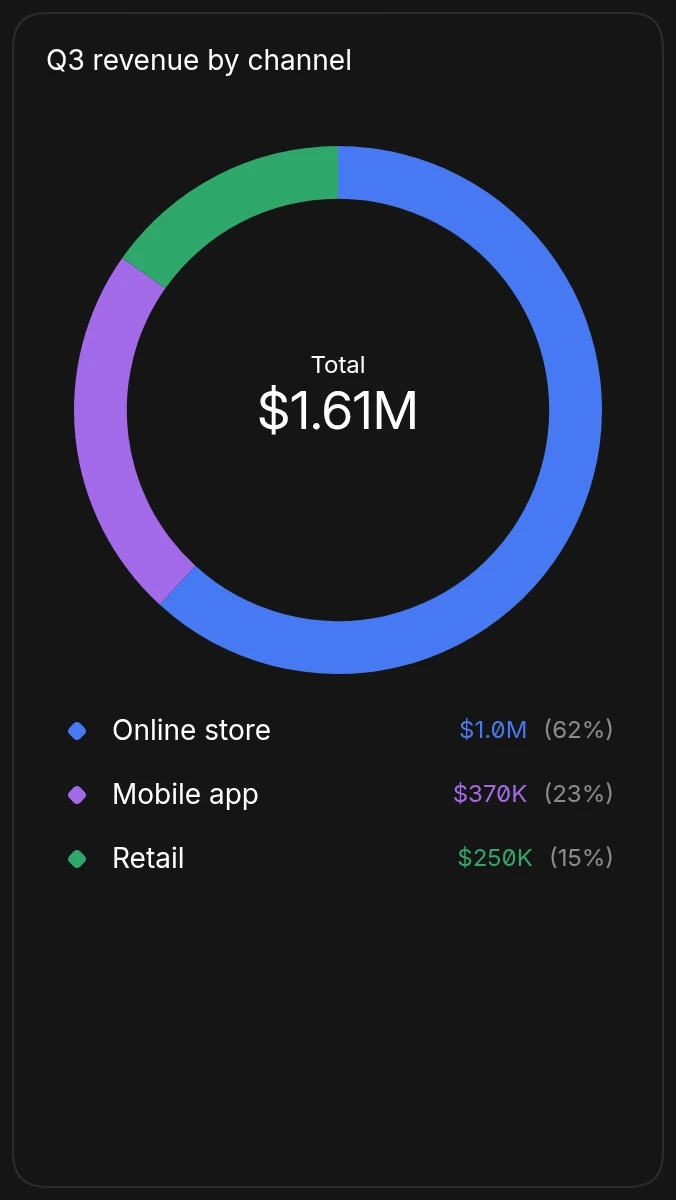 A donut chart of $1.61M in Q3 revenue split between the online store, mobile app, and retail, with each channel's share listed below