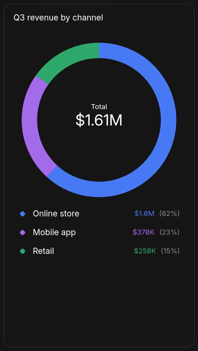A donut chart of $1.61M in Q3 revenue split between the online store, mobile app, and retail, with each channel's share listed below