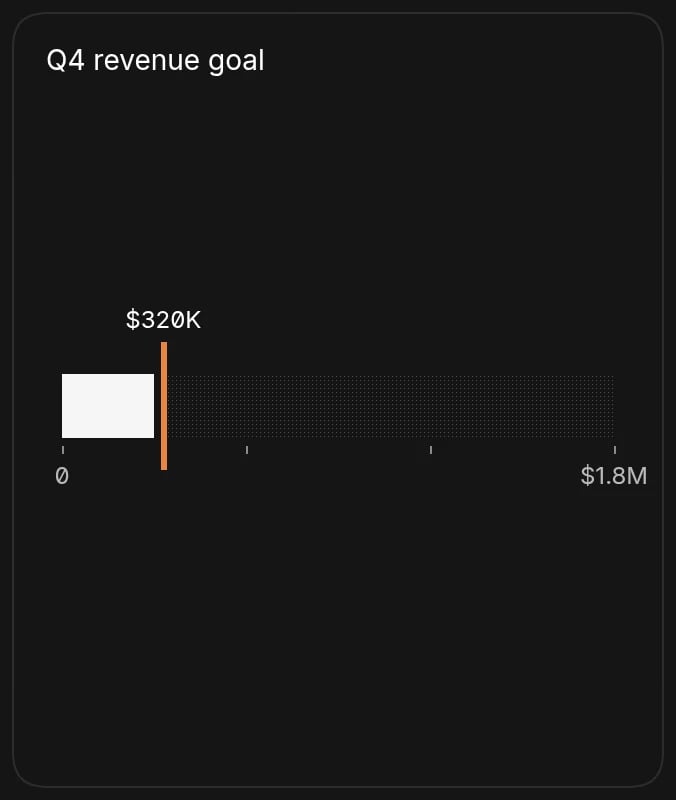 A progress chart showing $320K of Q4 revenue so far against a $1.8M goal