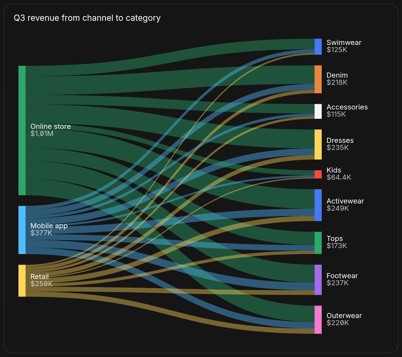 A Sankey chart of Q3 revenue flowing from the online store, mobile app, and retail channels into product categories