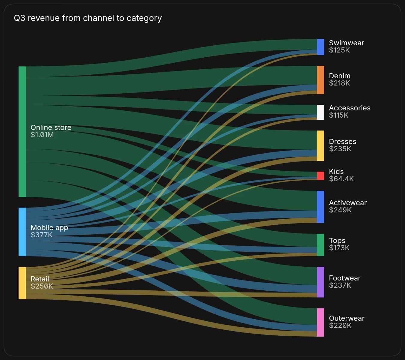 A Sankey chart of Q3 revenue flowing from the online store, mobile app, and retail channels into product categories