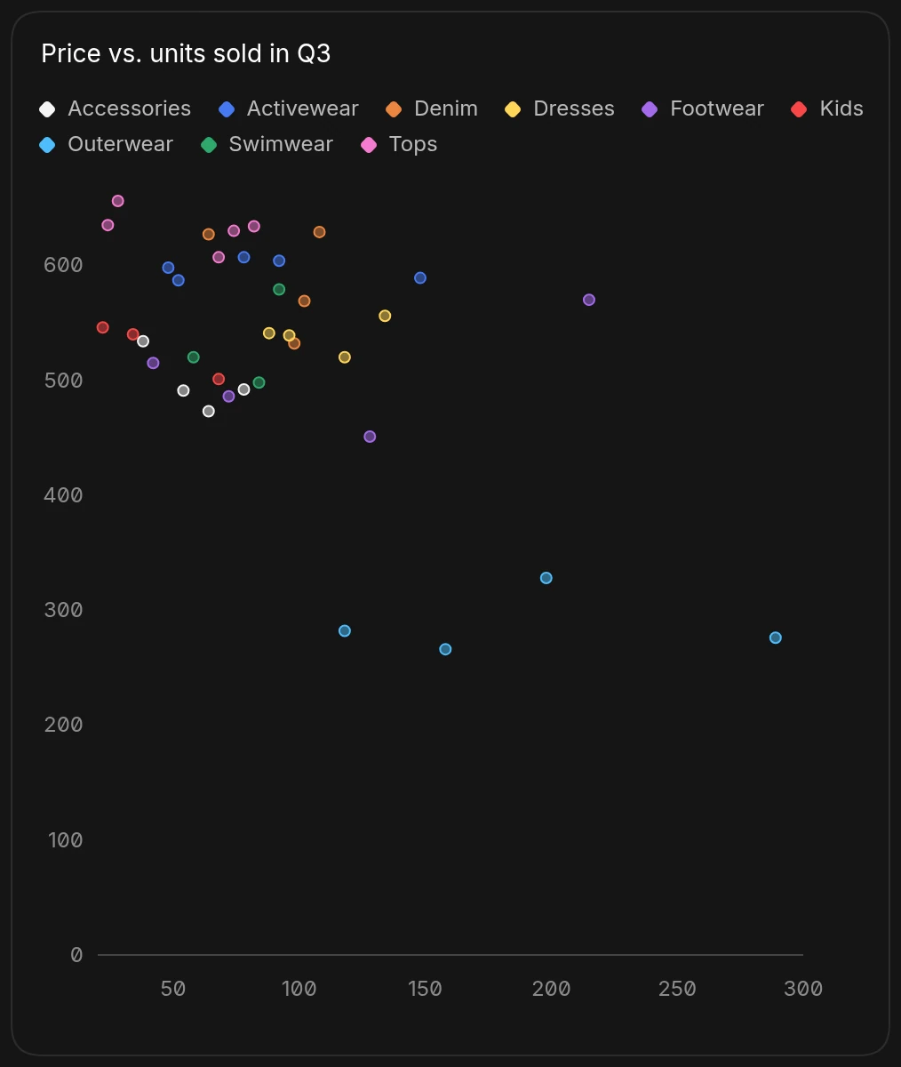 A scatter chart of each product's price against the units it sold in Q3, with points colored by category