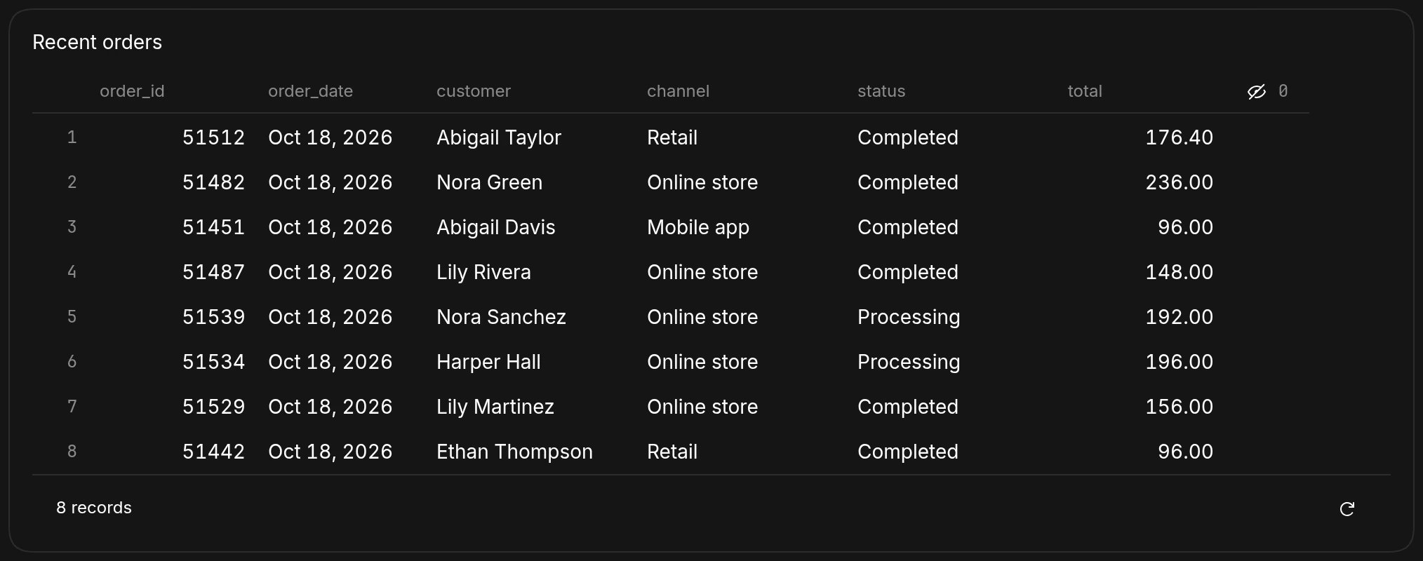 A table of the most recent orders with order ID, date, customer, channel, and status columns