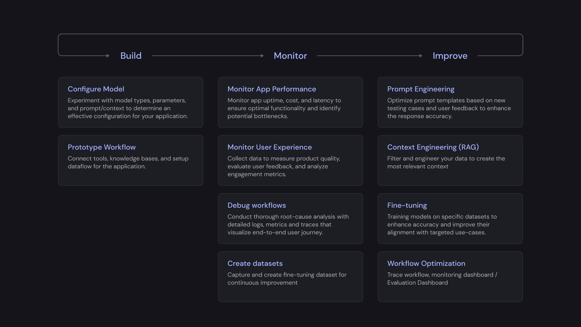 LLM application development lifecycle