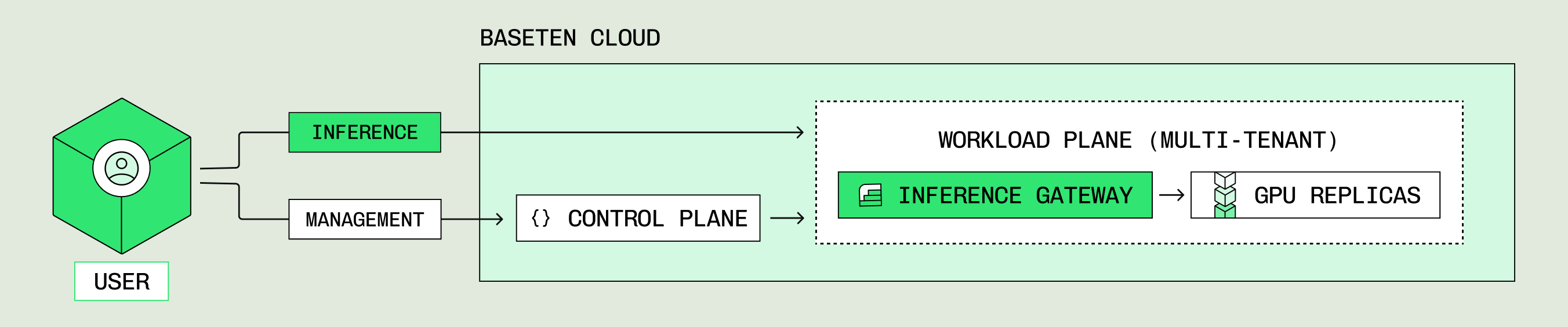 Baseten Cloud architecture: models running on Baseten-managed multi-cloud compute