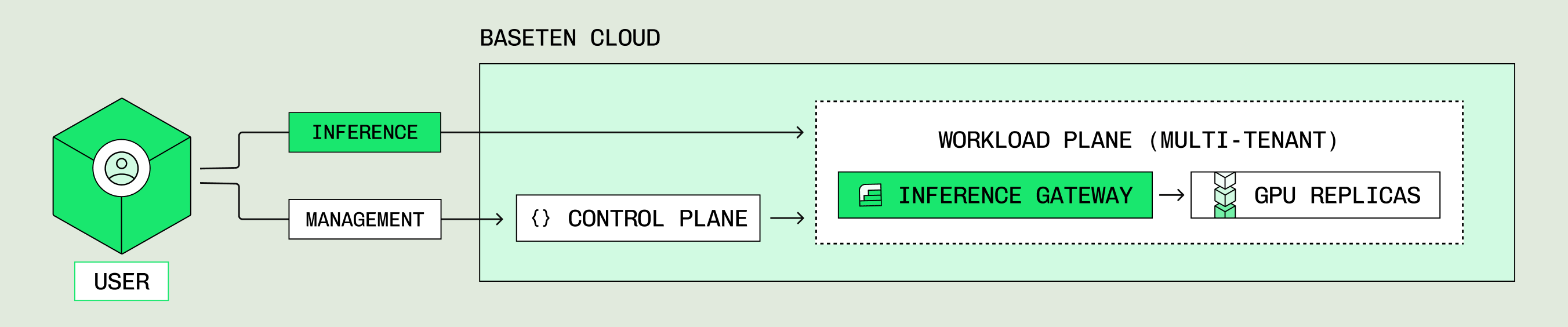 Baseten Cloud architecture: models running on Baseten-managed multi-cloud compute