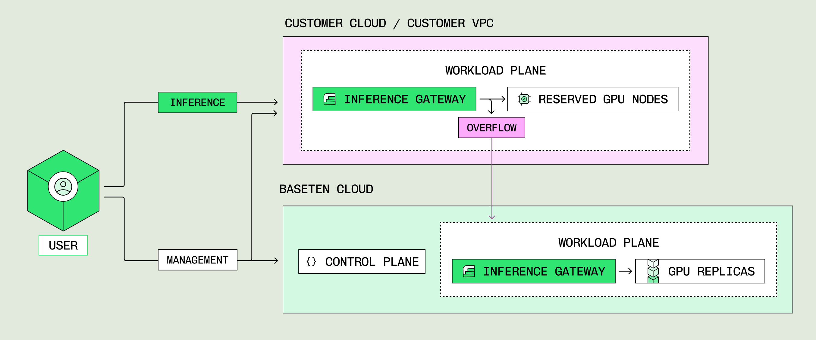 Hybrid architecture: workloads placed across a customer workload plane and Baseten Cloud