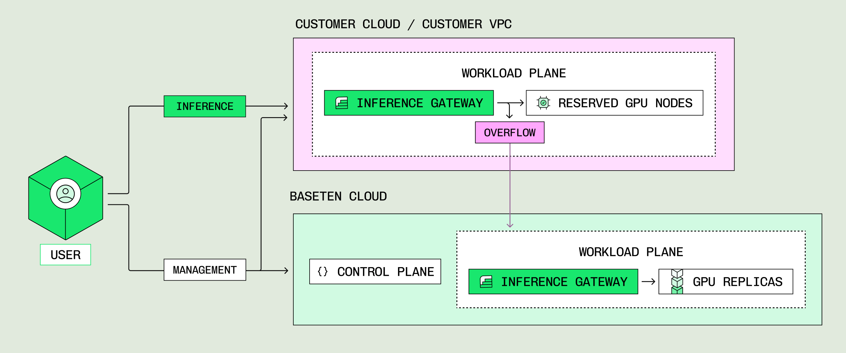 Hybrid architecture: workloads placed across a customer workload plane and Baseten Cloud