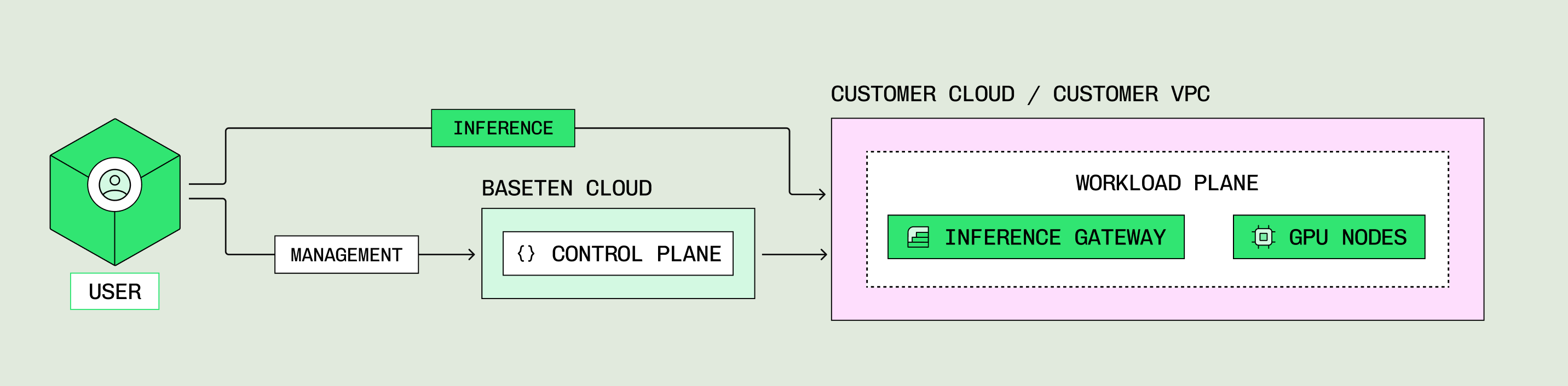 Self-hosted architecture: Baseten control plane connected to a workload plane in the customer VPC