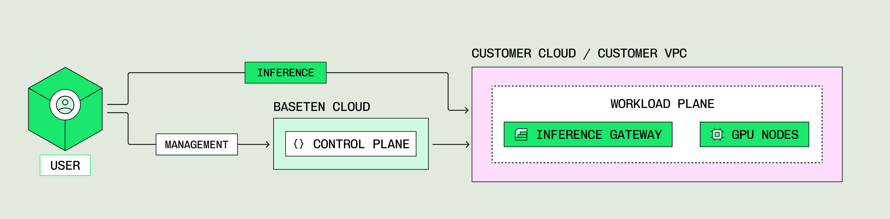 Self-hosted architecture: Baseten control plane connected to a workload plane in the customer VPC