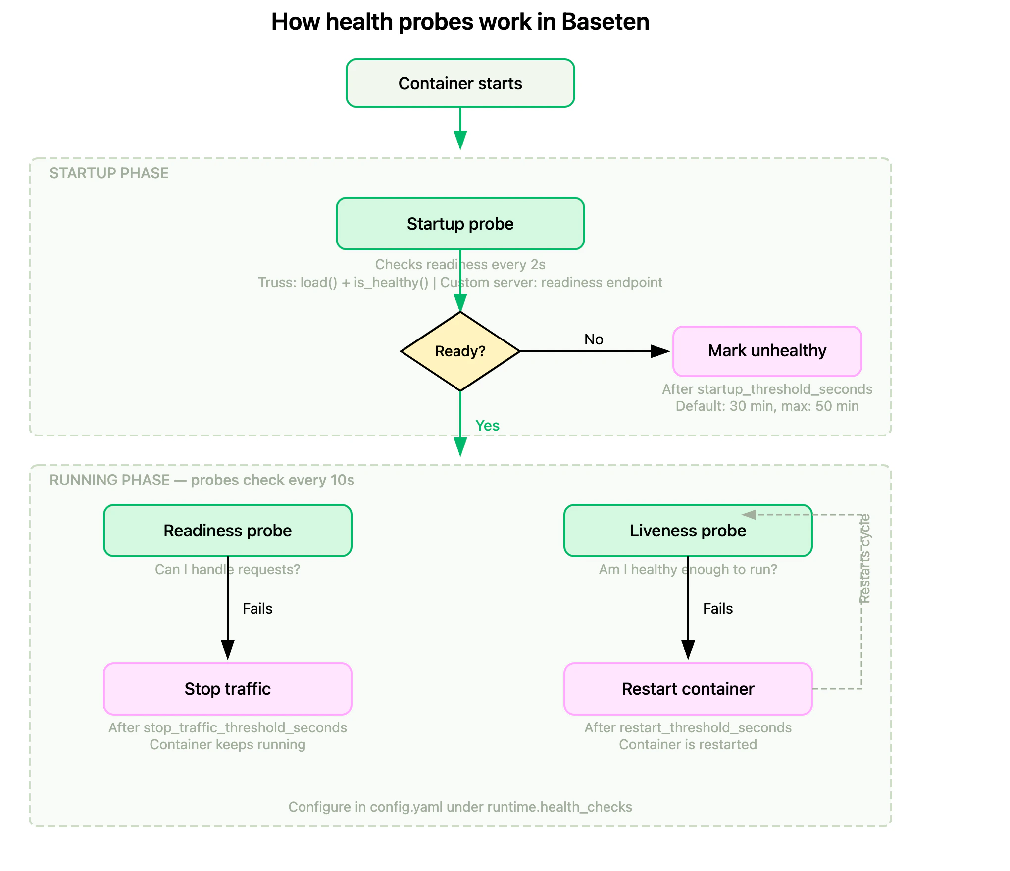 Diagram showing how startup, readiness, and liveness health probes work in Baseten