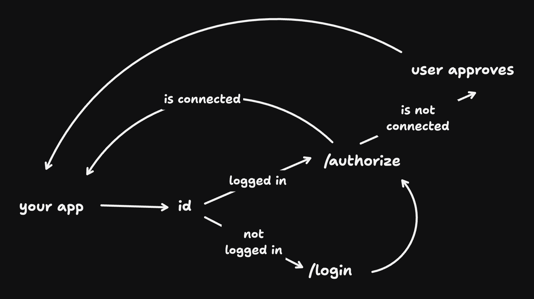 Basic Auth Flow