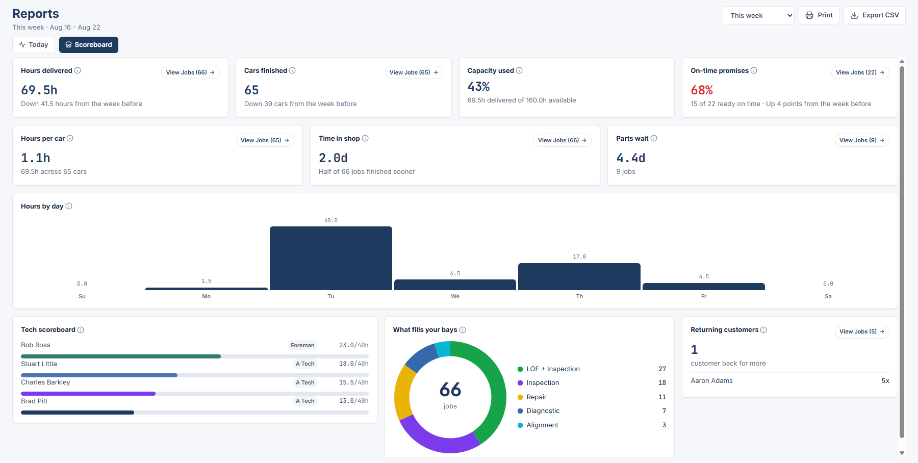 Reports > Scoreboard with the seven tiles, hours by day chart, and tech scoreboard
