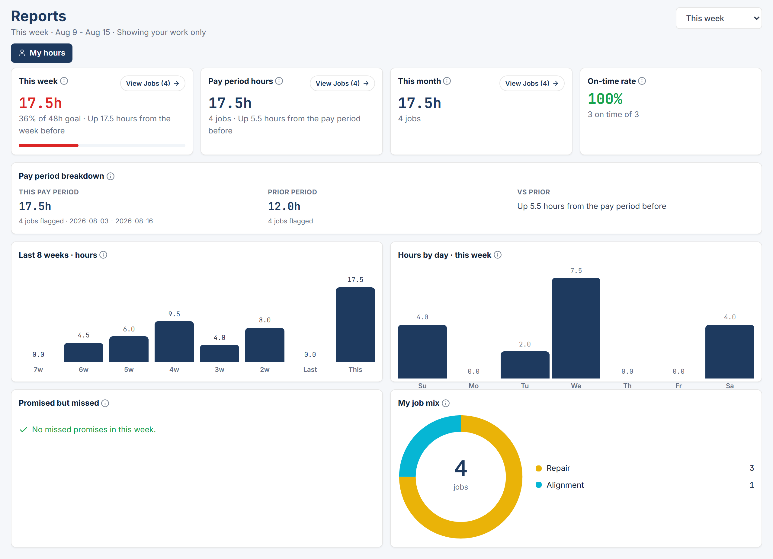 My hours report showing personal weekly hours, pay period breakdown, on-time rate, and job mix