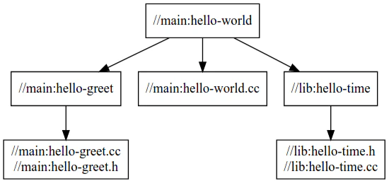 Dependency graph for hello-world displays how the target in the main package depends on the target in the lib package.