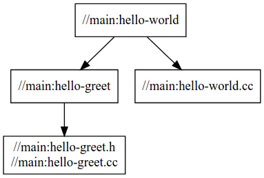 Dependency graph for hello-world displays dependency changes after modification to the file.