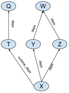 Build graph