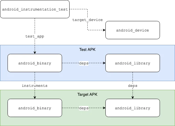 The target dependency graph on an Android instrumentation test