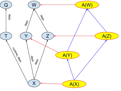Build Graph with Aspect