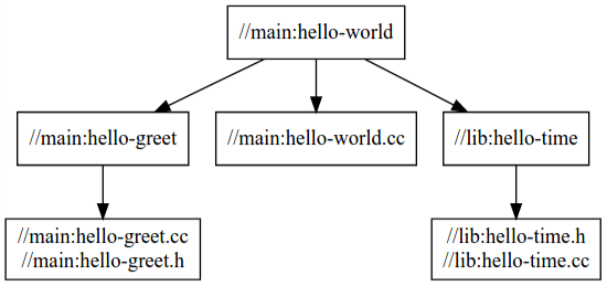 Dependency graph for hello-world displays how the target in the main package depends on the target in the lib package.