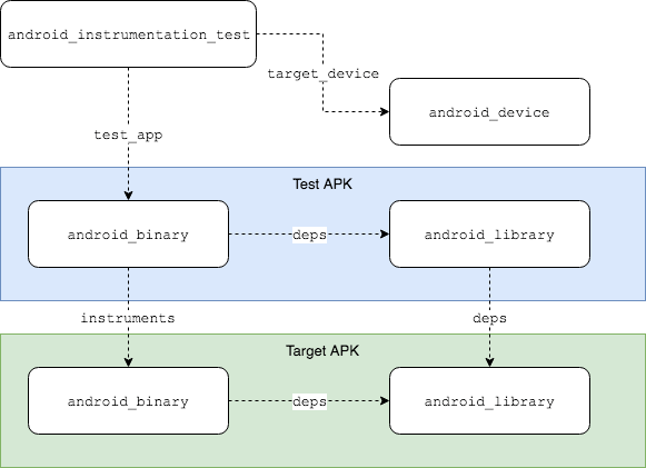 The target dependency graph on an Android instrumentation test