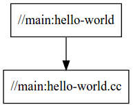 Dependency graph for hello-world displays a single target with a single source file.