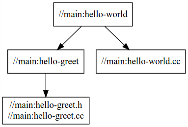 Dependency graph for hello-world displays dependency changes after modification to the file.