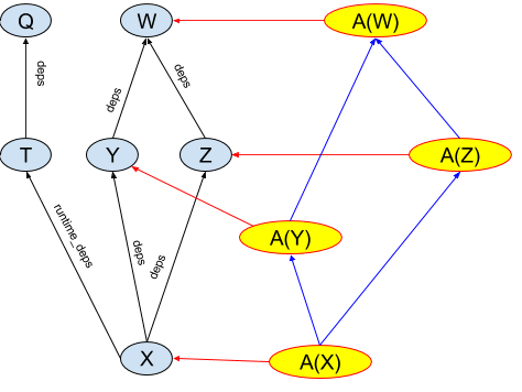 Build Graph with Aspect