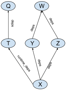 Build graph