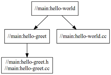 Dependency graph for hello-world displays dependency changes after modification to the file.