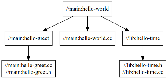 Dependency graph for hello-world displays how the target in the main package depends on the target in the lib package.